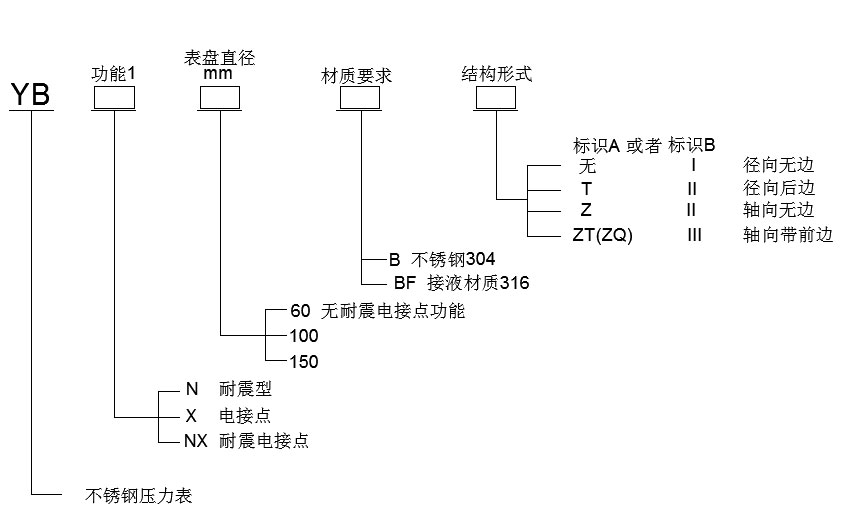 不鏽鋼壓力表