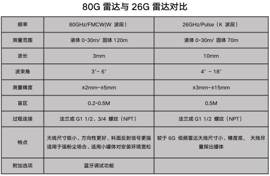 80G雷達液位計 80G雷達液位計
